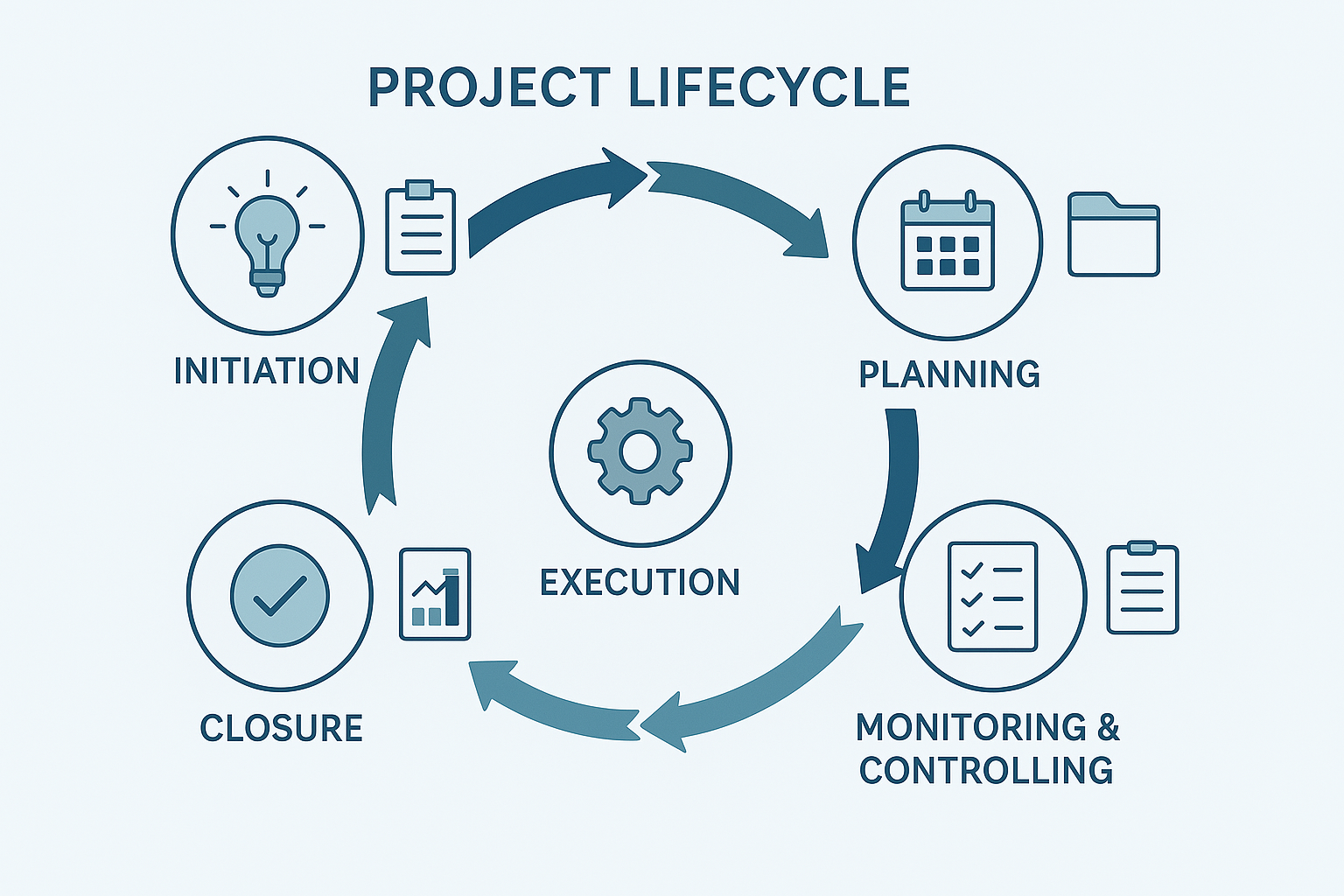 What Is the Project Lifecycle?
